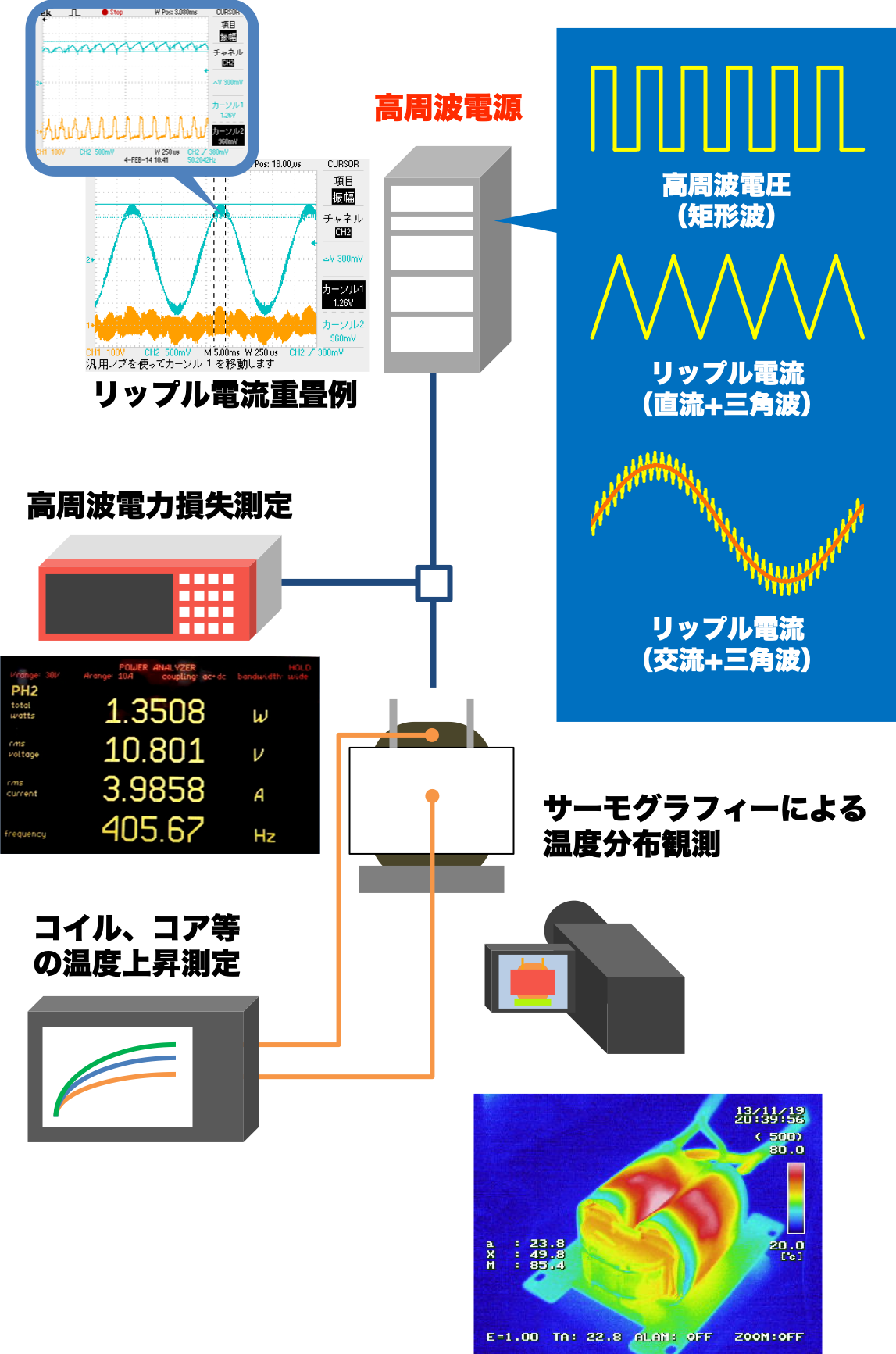 評価技術：トランス／リアクトル評価技術｜北川電機