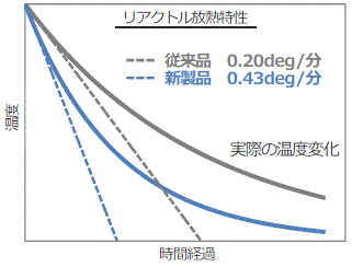 放熱特性グラフ